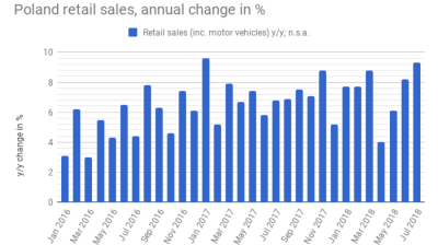 Polish retail sales continue to surge, up 9.3% in July